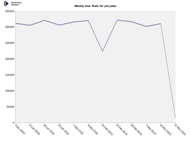 Weekly User Stats for pvt.joker